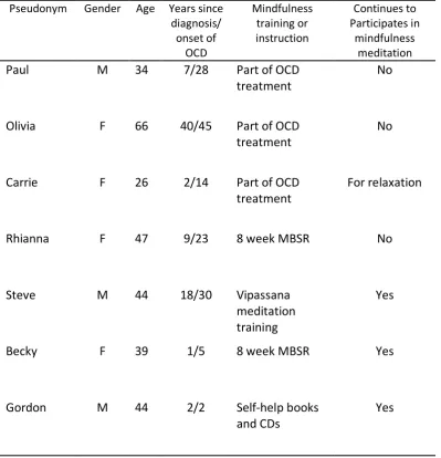 Table 1 Participants 