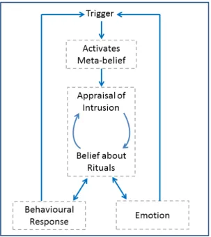 Figure 2 Summary of the Meta-Cognitive Model of OCD (Wells, 2005) 