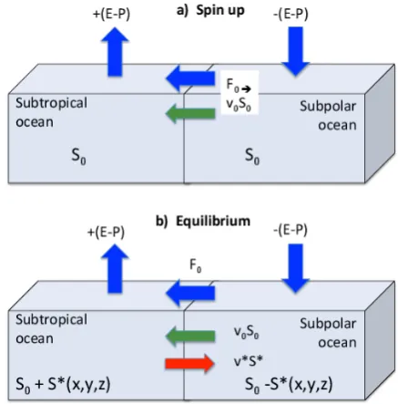 Fig. 2. Box model used to introduce the salt transport decomposi-between the boxes at equilibrium