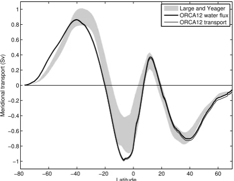 Fig. 4. Decomposition of the global meridional transport of salt inthe ORCA12 simulation