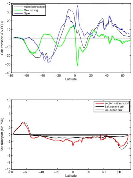 Fig. 5. Further analysis of the meridional transport of salt in thetwo components: the “overturning” (transport by the zonally aver-aged, depth-dependent velocity) and the “gyre” component