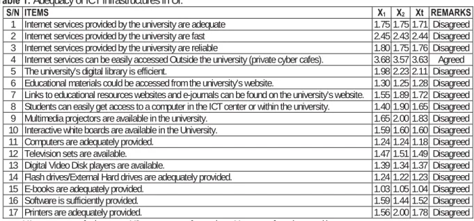 Table 1: Adequacy of ICT infrastructures in UI. 