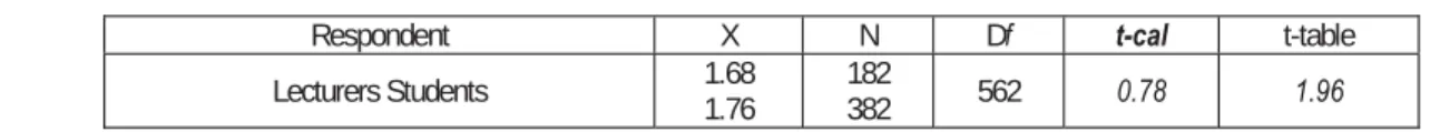 Table 5: t-test analysis of mean responses of lecturers and students on the availability of e-learning infrastructures in UI
