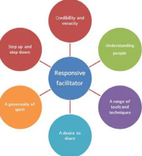 Figure Two. The Role of the Responsive Facilitator. 