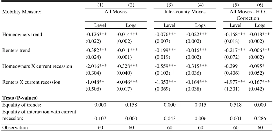 Table A.1: Homeowner and Renter Mobility over Time