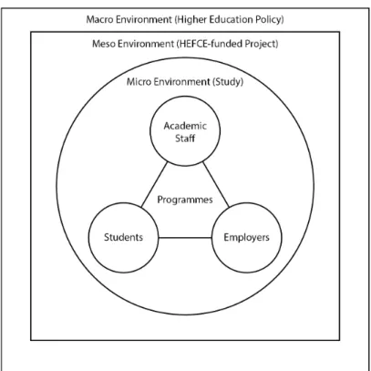 Figure	  1:	  Context	  of	  the	  Study	   	  