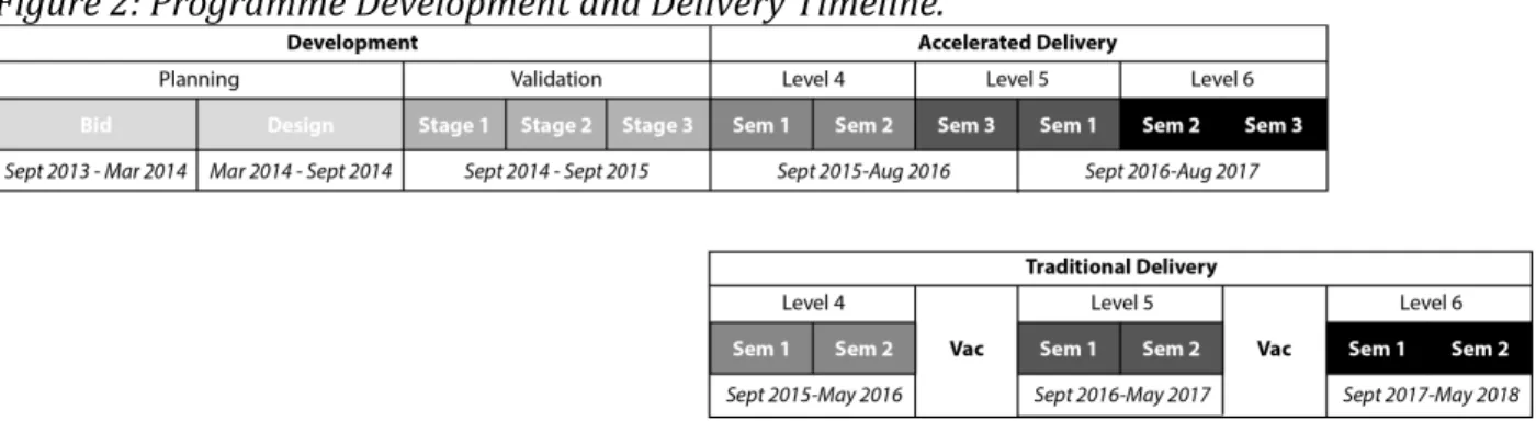 Figure	  2:	  Programme	  Development	  and	  Delivery	  Timeline.	  