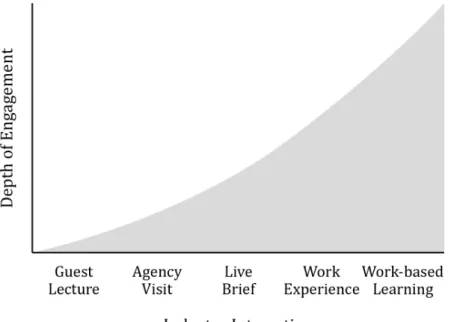 Figure	  4:	  Student	  Industry	  Interaction	  Continuum,	  Berry	  (2018)	  