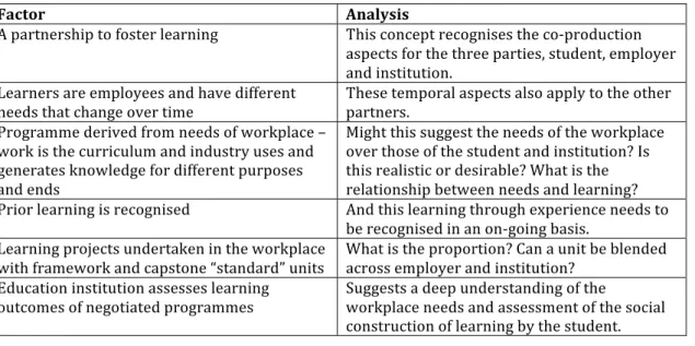 Table	  6:	  Work-­‐based	  Learning	  (Boud	  and	  Solomon,	  2001,	  p.5).	  