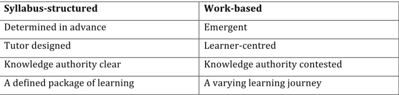 Table	  7:	  Comparison	  of	  work-­‐based	  learning	  and	  structured	  learning	  (Hammersley	  et	   al.,	  2013).	  