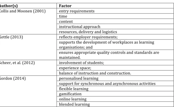 Table	  8:	  Flexible	  pedagogies	  for	  workplace	  learning.	  
