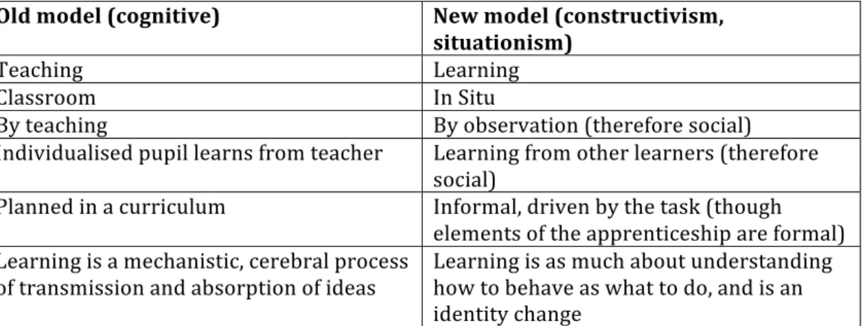 Table	  9:	  The	  new	  model	  of	  learning	  proposed	  in	  Situated	  Learning	  (Lave	  and	  Wenger,	   1991).	  