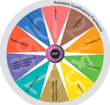 Figure 1. The Australian Qualifications Framework wheel73Work-basedlearning
