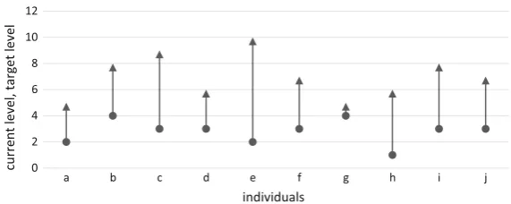 Fig. 3 Heterogeneous target and current levels