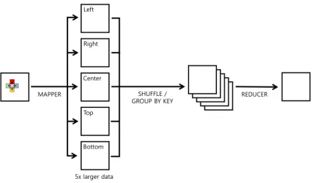 Fig. 3. Example of conventional MapReduce image processing using a 2D filter kernel (four directions)