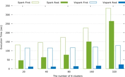 Fig. 7. Running time comparison of K-means clustering iterations.