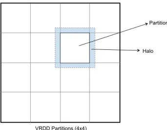 Fig. 1. VRDD partitions and halo.