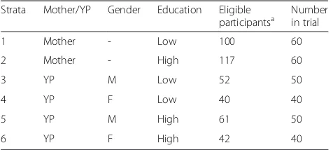 Table 1 Stratified sample for RCT