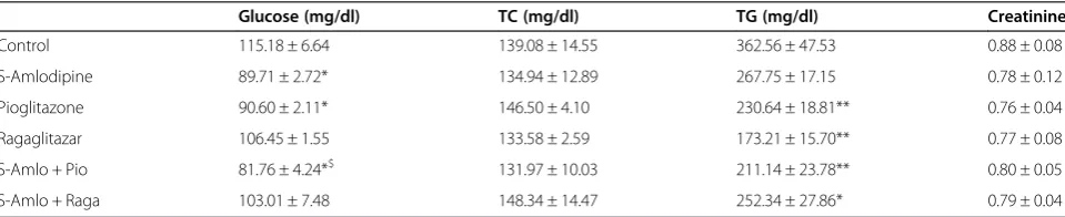 Figure 1 Effect of treatments on body weight and feed intake. Effect of combination of S-Amlodipine with Ragaglitazar and Pioglitazone onbody weight (A) and food intake (B) after 14 days of treatment in fa/fa rats