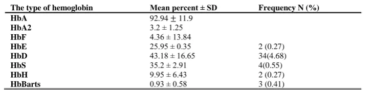 Table 1- The mean and standard deviation of types of hemoglobin and Frequency distributions in the capillary electrophoresis 