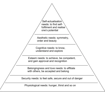 Figure 1: Maslow’s hierarchy of needs 