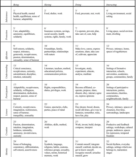 Figure 2: A categorisation of needs/satisfiers according to Max Neef (1991, 1992) 