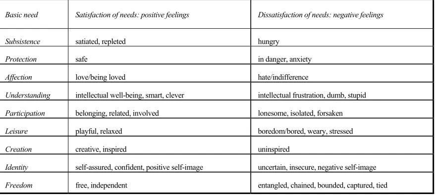 Table 1: A categorisation of feelings according to the typology of needs (Max-Neef, 1992)