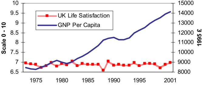 Figure 3: Economic growth versus life-satisfaction in the UK: 1973- 2001 