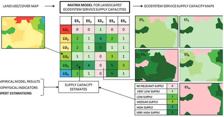 Figure 6. From Jacobs et al. (2015). This figure illustrates the use of land cover maps to provide maps of ecosystem services supply