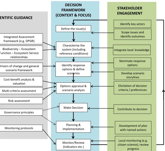 Figure 2. Schematic decision-making framework to integrate scientific knowledge and stakeholder engagement based upon decision context