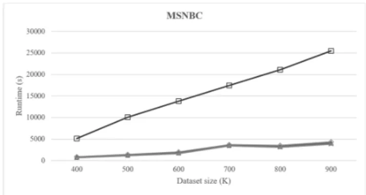 FIGURE 16. Scalability of pDBV-FCSP and CloFS-DBV for MSNBC database with minsup=7% and various database sizes.