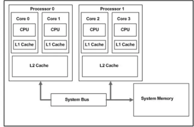 Fig. 1 shows an example of a dual-core, dual-processor system.