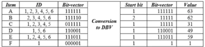 TABLE 3. Conversion of database DB in Table 1 to DBV format.