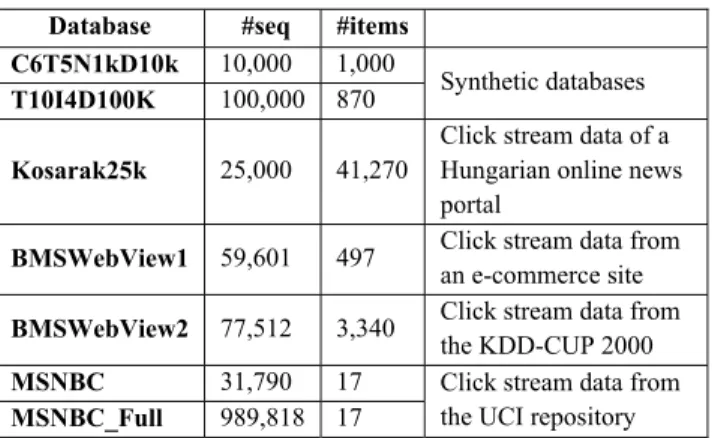 TABLE 6. Set of frequent closed sequential patterns from Table 1 with minsup = 50%.