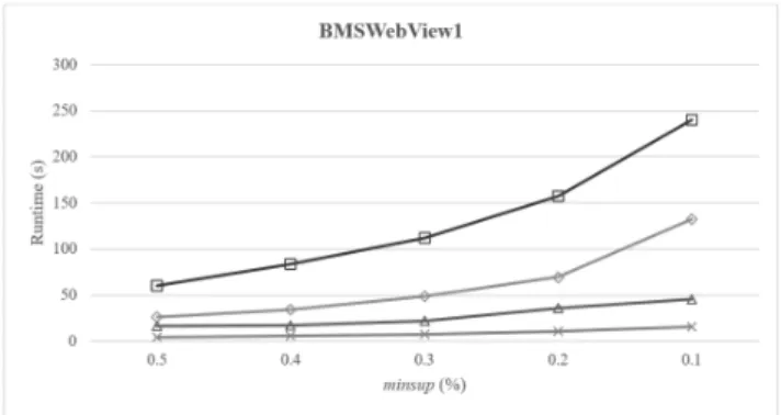 FIGURE 4. Runtimes on C6T5N1kD10k database.