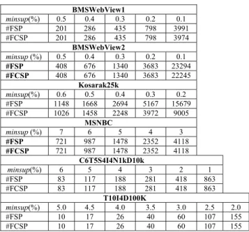 FIGURE 10. Memory usage for C6T5N1kD10k database.