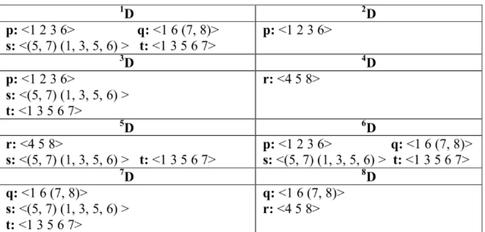 Table 3. Projected Databases. 