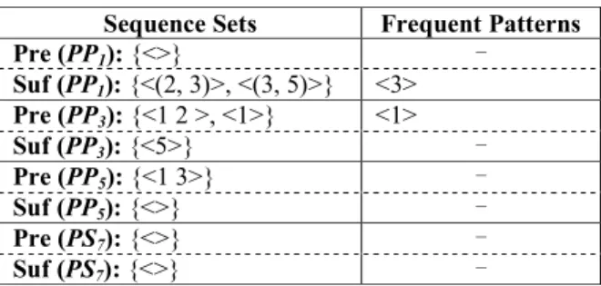 Table 5. Prefixes and Suffixes of Prefix and Suffix Databases of  6 D. 