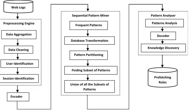 Figure 1: System Architecture  Web Logs 