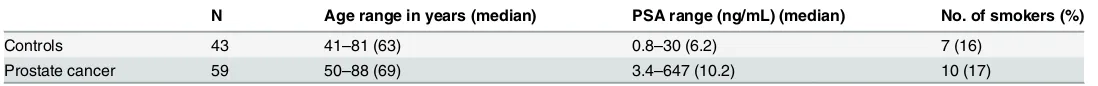 Table 1. Demographics for study participants with and without prostate cancer.