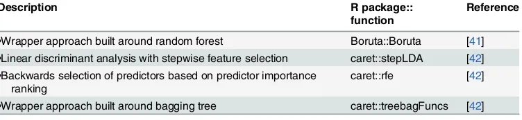 Table 2. Approaches and R packages applied for feature selection prior to statistical modelling.