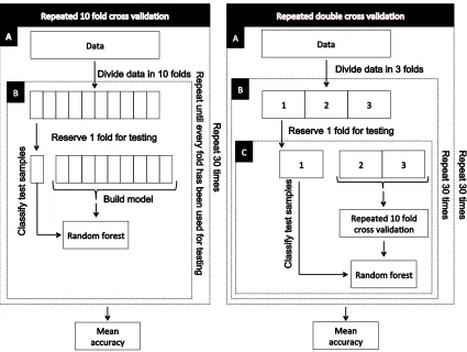 Fig 1. The pipeline of the validation techniques known as repeated 10 fold cross validation and repeated double cross validation