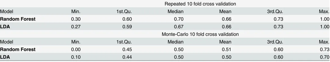 Table 4. Accuracy results of PSA testing for prostate cancer assessed using repeated double cross validation of Random Forest and Linear Dis-criminant Analysis (LDA) models.