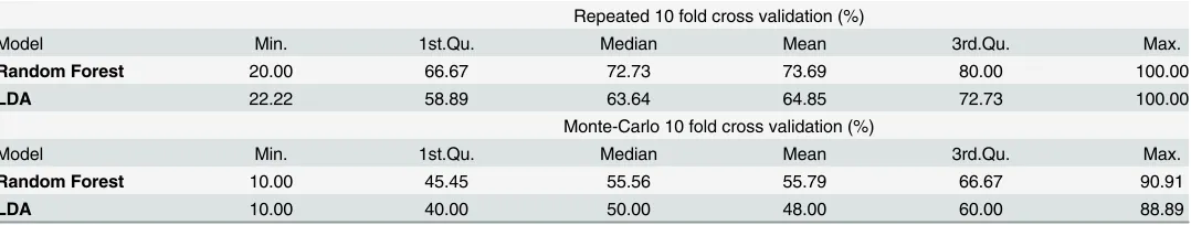 Table 6. Accuracy results of repeated double cross validation of the Random Forest and Linear Discriminant Analysis (LDA) models built to clas-sify urine samples from patients with prostate cancer and cancer-free controls based on the presence or absence of VOCs.