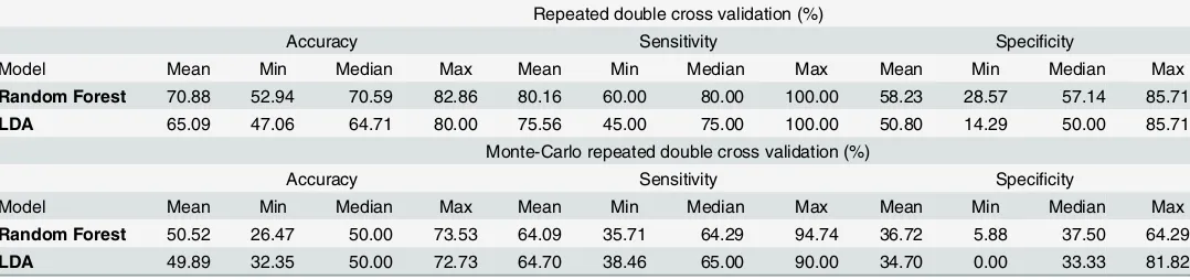 Table 8. Accuracy results of repeated double cross validation of the Random Forest and Linear Discriminant Analysis (LDA) models built to clas-sify patients with prostate cancer and cancer-free controls based on blood PSA levels and urinary VOCs.