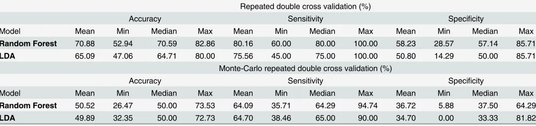 Table 8. Accuracy results of repeated double cross validation of the Random Forest and Linear Discriminant Analysis (LDA) models built to clas-sify patients with prostate cancer and cancer-free controls based on blood PSA levels and urinary VOCs.