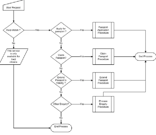 Figure  (4-2)  shows  a  sample  of  the  process  charts  produced  during  the  knowledge  engineering  process,  all  process  charts  are  attached  in  the  appendix  (2)  of  this  thesis.
