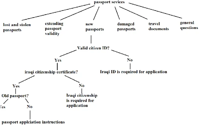 Figure  (4-4)  shows  a  portion  of  the  knowledge  tree  which  is  used  as  basis  for  domain  scripting