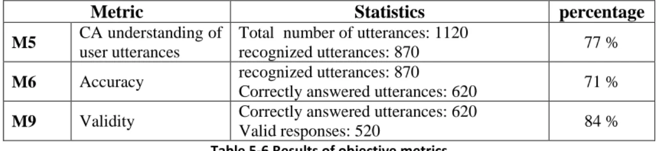 Table  (5-6)  shows  the  results  of  objective  evaluation  by  examining  conversation  logs  and  gathering related statistics