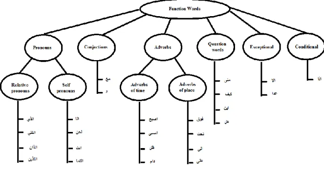 Figure  (6-5)  shows  the  classification  of  function  words.  An  experiment  is  conducted  in  chapter  (7)  to  study  the  impact  of  including  the  function  words  in  sentence  similarity  measurement in relation to the SGO-CA performance in th